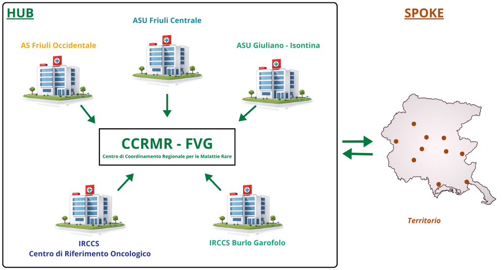 Il modello della Rete: nodi hub